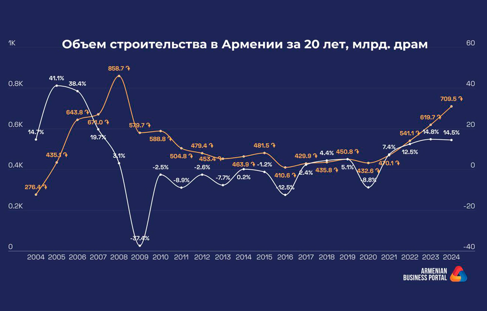 Строительство в Армении: пики, падения и рост